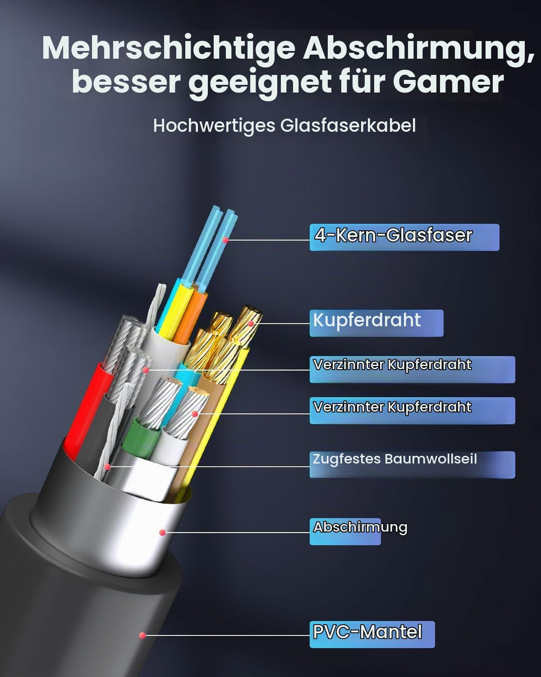 16K Glasfaser DisplayPort 2.1 Kabel 20M, DP 2.1 Kabel [16K@30Hz, 8K@60Hz, 4K@240Hz] 40Gbps Display P