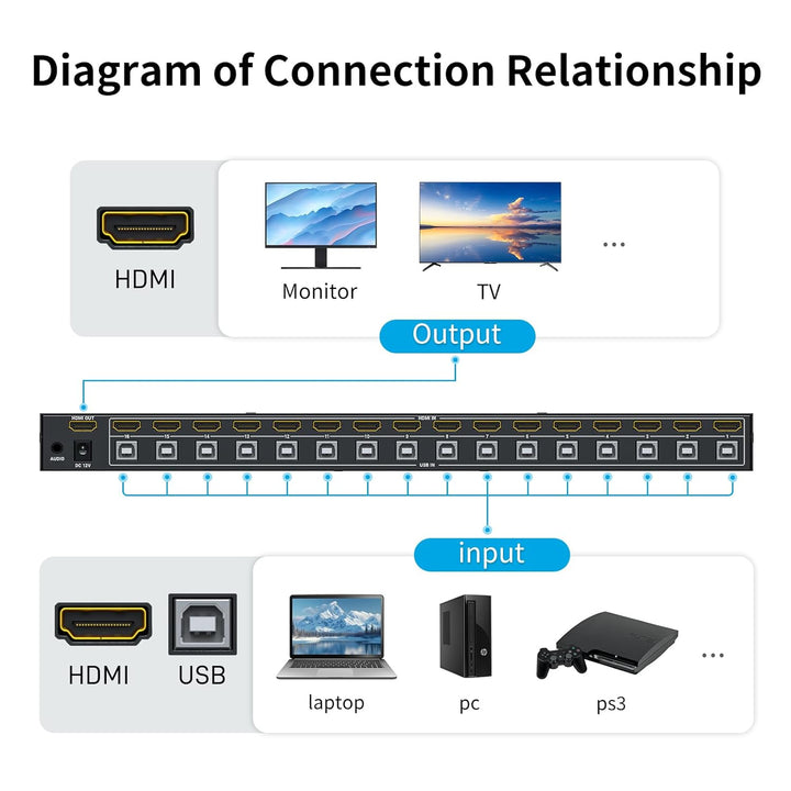 4K 60Hz HDMI KVM Switch 16 Port, Yinker HDMI KVM Switch 16 PC unterstützt 16 Computer 1 Monitor Keyb