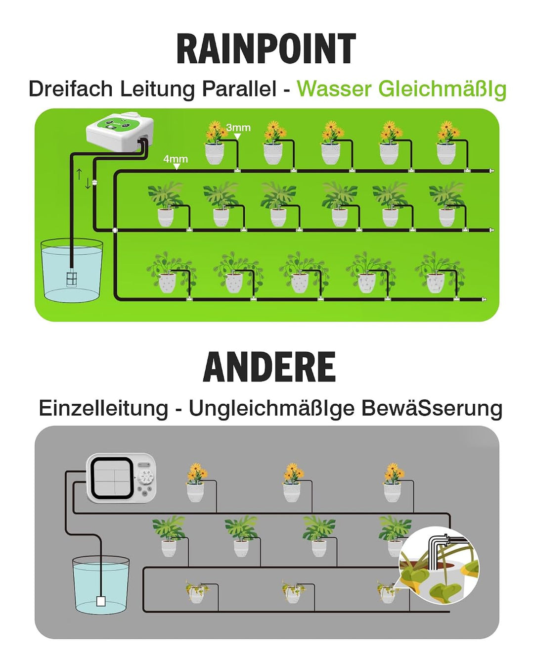 RAINPOINT Automatisches Bewässerungssystem WiFi, APP-Fernbedienung Bewässerung Zimmerpflanzen für Ba
