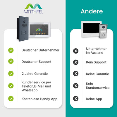 MATHFEL Zusatz Aufputzbox für 2 Draht Bus IP Video Türsprechanlage Gegensprechanlage Fischaugenkamer