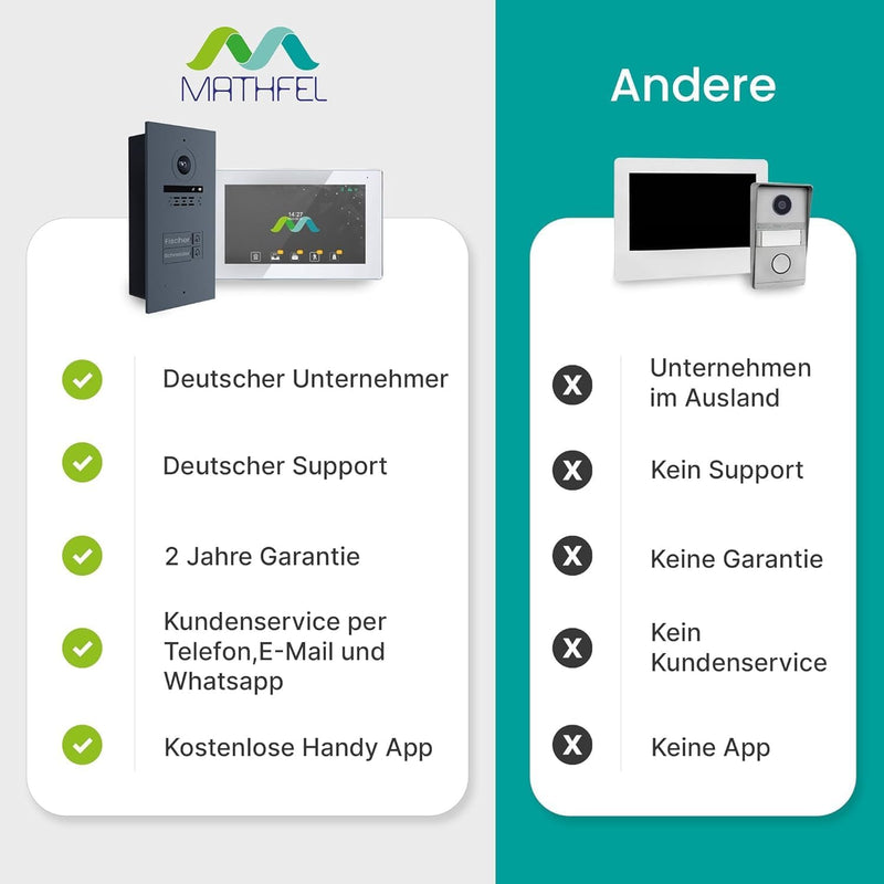 MATHFEL Zusatz Aufputzbox für 2 Draht Bus IP Video Türsprechanlage Gegensprechanlage Fischaugenkamer