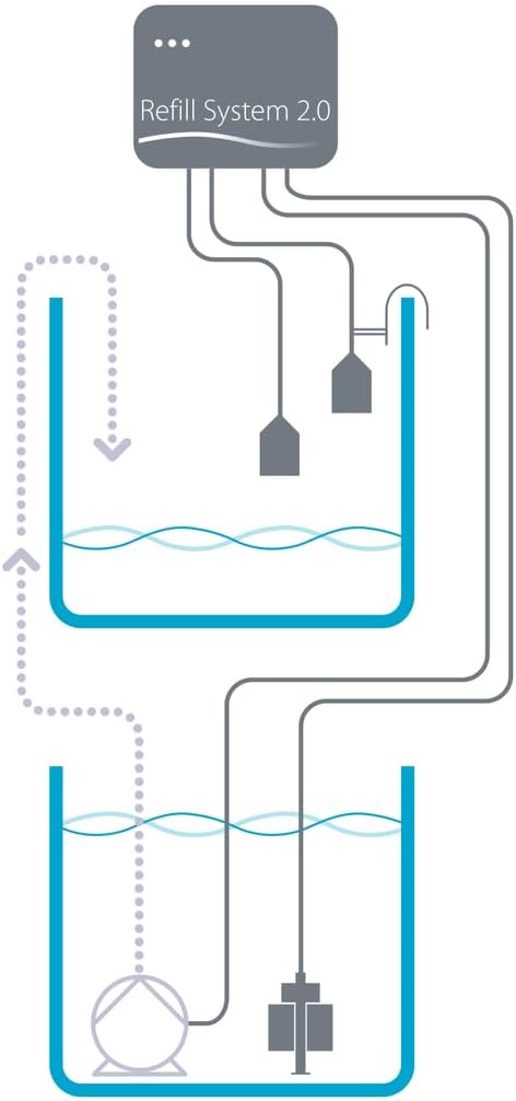 Aqua Medic Refill System 2.0, Nachfüllsystem mit Sicherheitsschaltung