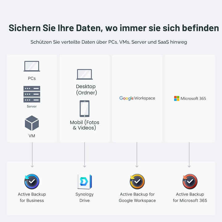 SYNOLOGY 4-Bay DDR4 ECC 2X USB3,2-I 1 DS923+ 4GB RAM 4-bay; 4GB DDR4 DS923+ DiskStation, 4-bay; 4GB