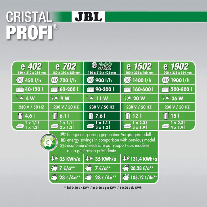 JBL CristalProfi e902 greenline Aussenfilter für Aquarien 90-300 Litern Single, 90-300 Litern Single