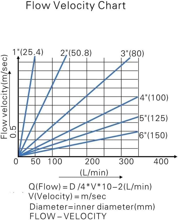 Wasserdurchfluss, HFS-25 1"/ dn25 Flüssigwasserdurchfluss Paddel-Steuerschalter SPDT Kontakte 6-380V