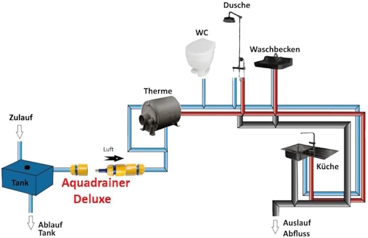 Aquadrainer Deluxe "Das Original", Entwässerungssystem für Camping, Hobby, Haus und Garten (ABS Kuns