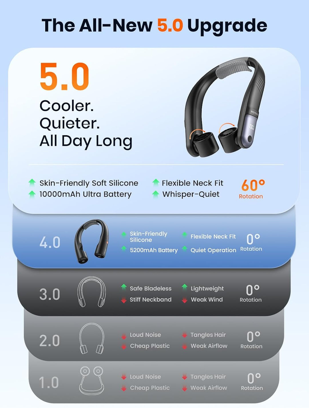 Warmco Halsventilator 10000mAh mit 60° Verstellbarem Luftauslass, 30 Std. Lange Laufzeit, LED Displa