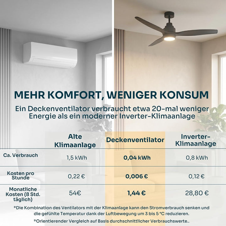 Mellerware - Deckenventilator mit Fernbedienung Brizy Bright | 45W | 6 Geschwindigkeiten | Sehr Leis