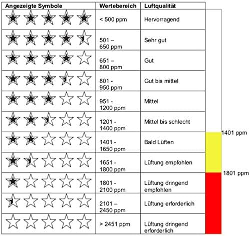 technoline WL1020 Luftgütemonitor zur Überwachung der Raumluftqualität, Nachfolger des WL1005, Tempe