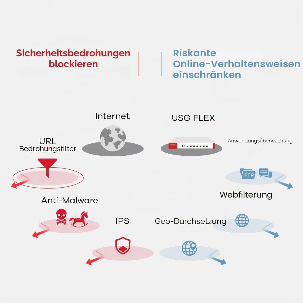 Zyxel ZyWALL Netzwerk-Sicherheit/UTM Firewall Appliance [USGFLEX200] USG FLEX 200 (100 VPN's), USG F