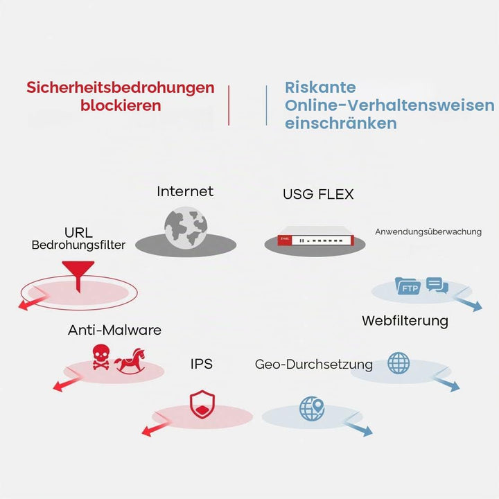 Zyxel ZyWALL Netzwerk-Sicherheit/UTM Firewall Appliance im Bundle mit Sicherheitslizenzdiensten für