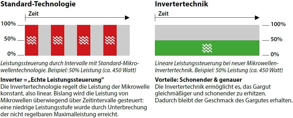 CASO | MI 30 Ceramic Mikrowelle | Inverter-Technologie, Keramikboden für mehr Platz, 1000 Watt, 30 L