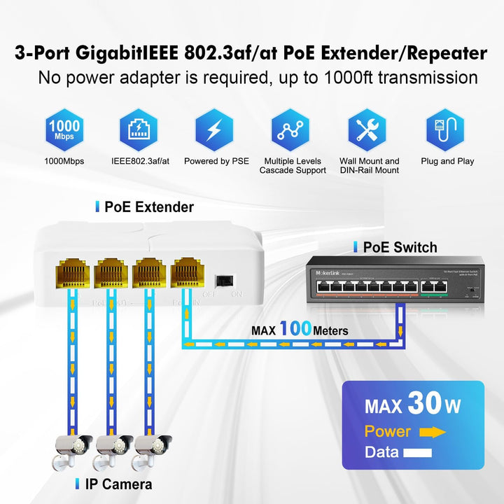 MokerLink 4 Port Gigabit PoE Extender, IEEE 802.3 af/at PoE Repeater, 10/100/1000Mbps, 1 PoE in 3 Po