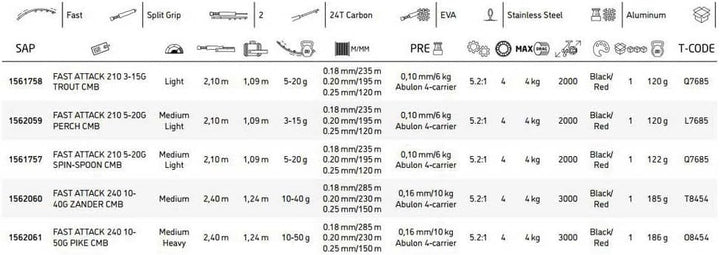 Abu Garcia Fast Attack Spinning Combo, Rod and Reel for Predator Fishing, 24T Carbon Blanks, 3+1 Bal