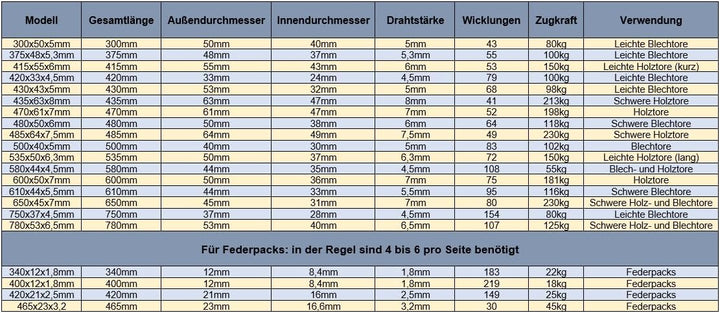 Onpira® 2x Universal Garagentor Feder in 21 Grössen verzinkt in Erstausrüster Qualität! zur Auswahl