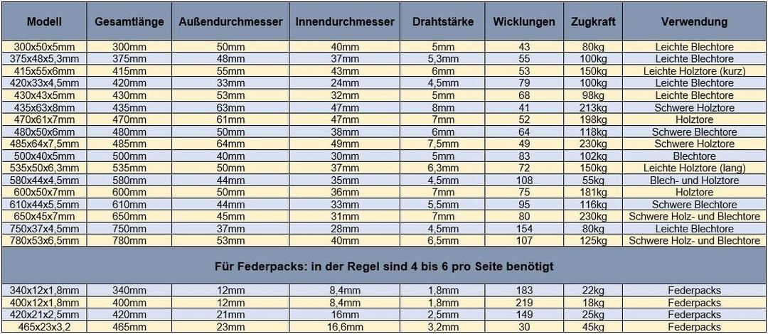 Onpira® 2x Universal Garagentor Feder in 21 Grössen verzinkt in Erstausrüster Qualität! zur Auswahl