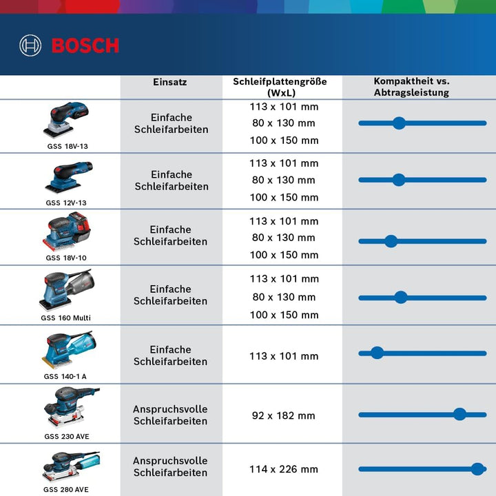 Bosch Professional Schwingschleifer GSS 280 AVE (350 Watt, Zusatzhandgriff, 3x Schleifblatt für Holz