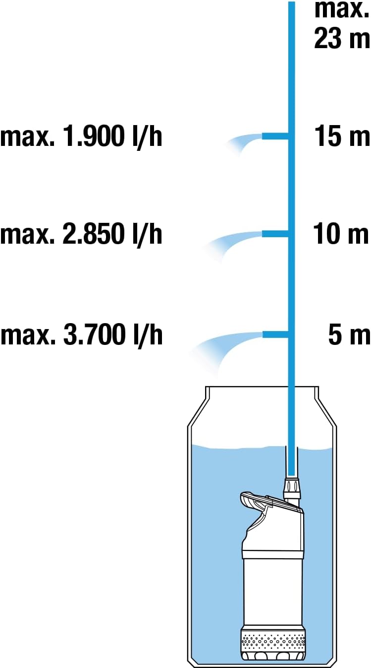 GARDENA Regenfasspumpe 4700/2 inox mit Kabel: Tauchdruckpumpe mit integriertem Filter, Fördermenge 4