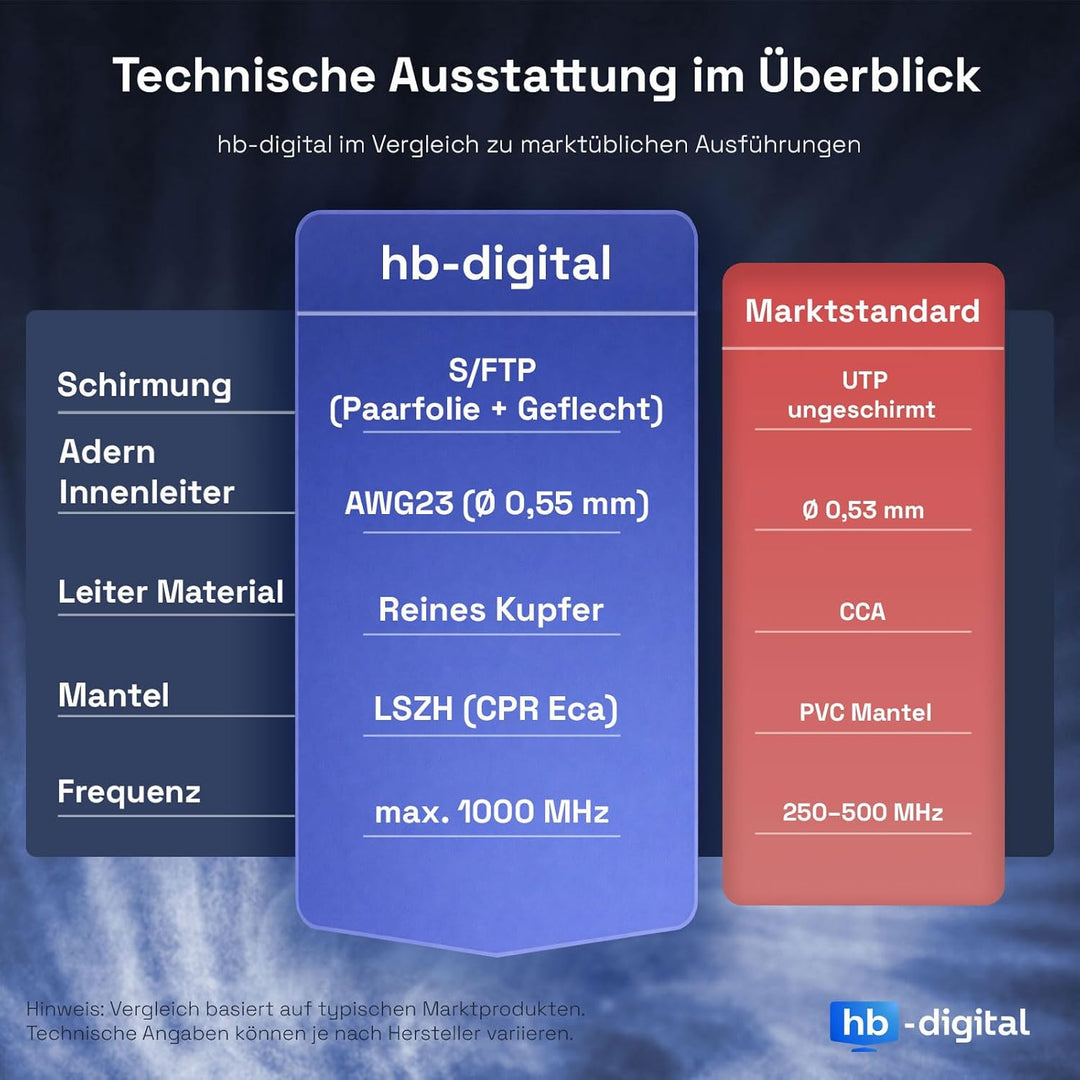 HB-DIGITAL 50m CAT.7 Netzwerkkabel LAN Kabel Verlegekabel AWG 23 Reines Kupfer S/FTP PiMF LSZH Halog