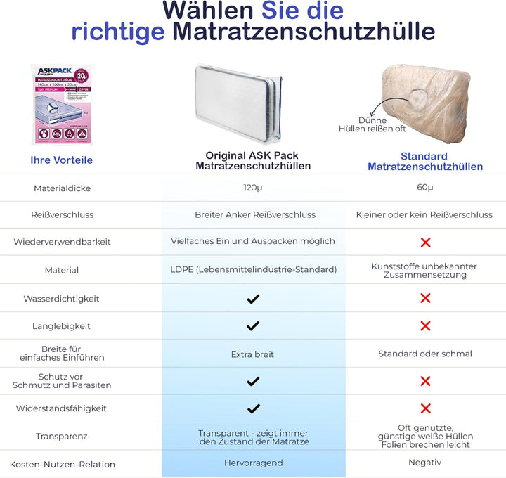 ASK Pack Matratzenschutzhüllen mit Anker-Reissverschluss - Grössen von XS bis XXL, Wasserdicht, Reis