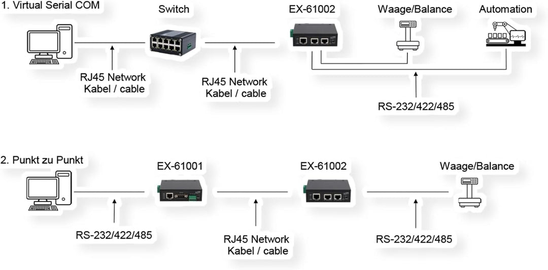 EX-61002 Ethernet zu 2 x Seriell RS-232/422/485