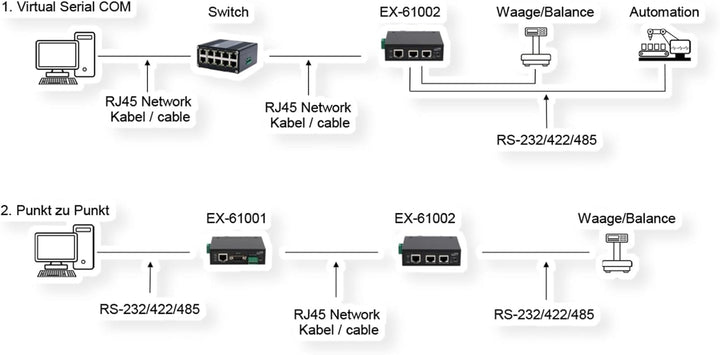 EX-61002 Ethernet zu 2 x Seriell RS-232/422/485