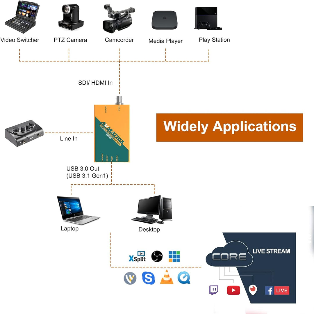 AVMatrix UC1218 Game SDI/HDMI to USB3.1 Gen1(USB3.0) Capture cam Link Card 1080p 60fps Live Streamin