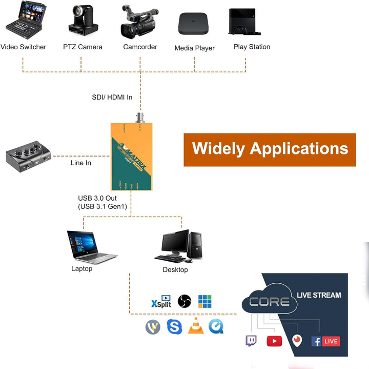 AVMatrix UC1218 Game SDI/HDMI to USB3.1 Gen1(USB3.0) Capture cam Link Card 1080p 60fps Live Streamin