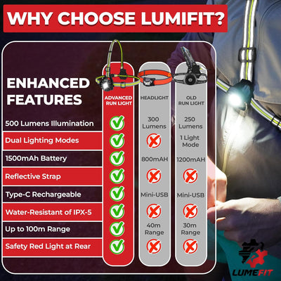 LUMEFIT Lauflicht mit Reflektoren, ideal zum Joggen und Laufen, mit 500 Lumen FrontTaschenlampe, 90°