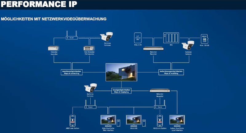 ABUS TVIP82561 Performance Line Profi IP Videoüberwachung PoE Überwachungskamera 2MPx W-Lan PTZ Dome