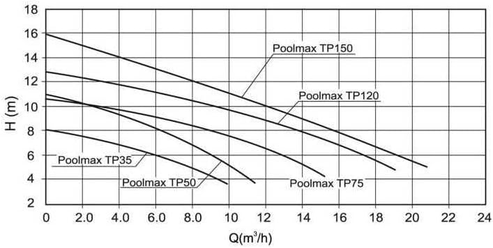 Ubbink Poolmax TP 50 Pumpe 7504297