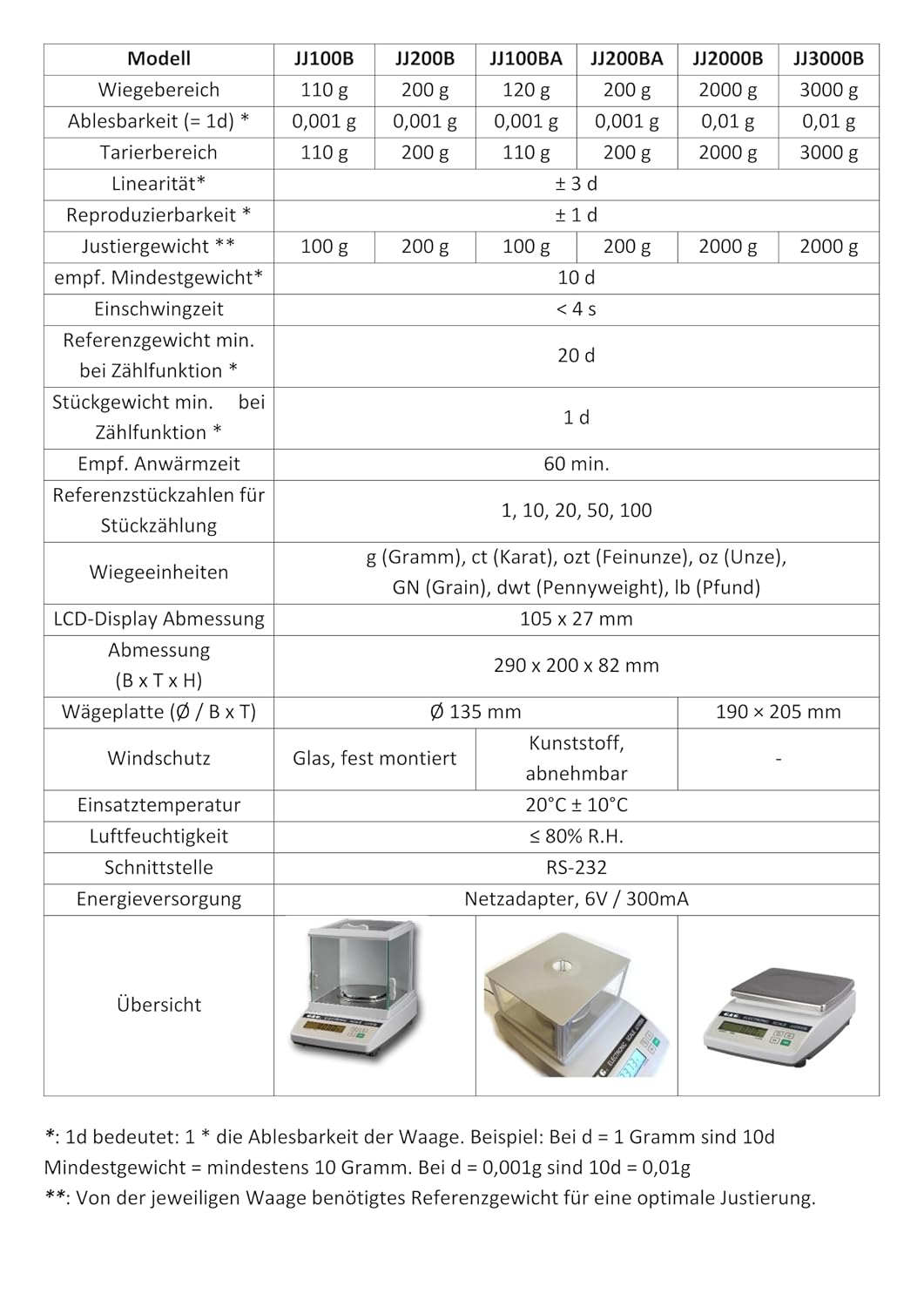 G&amp;G Präzisionswaagen, 0,001g, 0,01g und 0,1g, Baureihe JJ-A, Modellauswahl (JJ100BA: 110g/0,001g), J