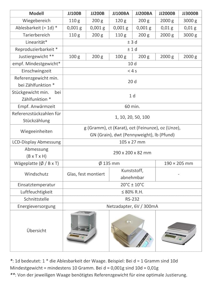 G&amp;G Präzisionswaagen, 0,001g, 0,01g und 0,1g, Baureihe JJ-A, Modellauswahl (JJ100BA: 110g/0,001g), J