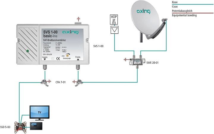 Axing SVS 1-00 Satelliten-Breitbandverstärker (25dB, 47-2200 MHz) &amp; SVE 20-01 2-Fach SAT-Verteiler S