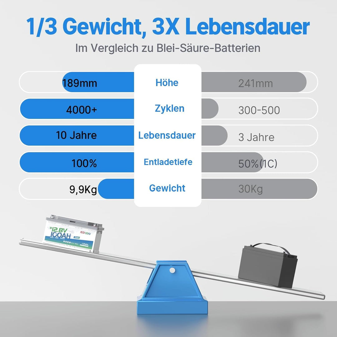 Redodo 12V 100Ah Bluetooth LiFePO4 Batterie, 188mm Höhe Tiefzyklus Lithium Batterie mit Smart BMS 12