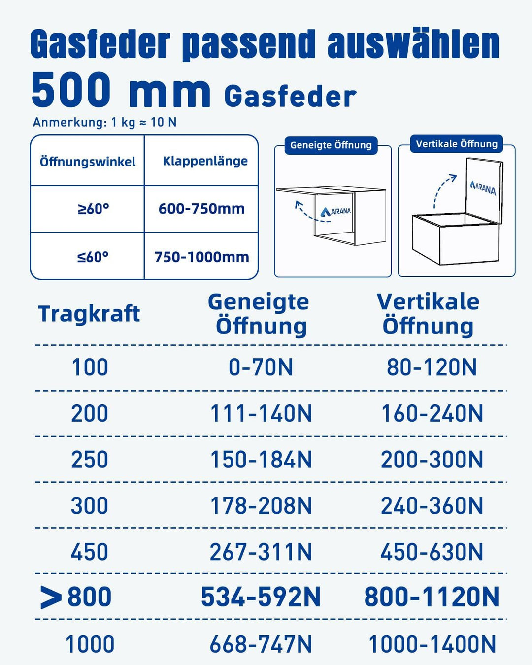 ARANA Gasdruckfedern 500 mm, 800 N zur Stützung schwerer Klappen, 2 Stück 500mm 800N, 500mm 800N
