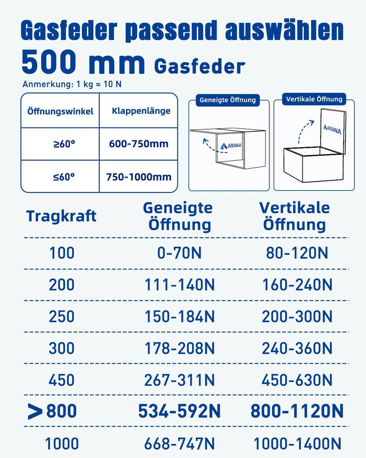 ARANA Gasdruckfedern 500 mm, 800 N zur Stützung schwerer Klappen, 2 Stück 500mm 800N, 500mm 800N