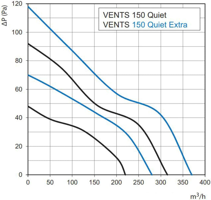 Badlüfter Vents 150 QUIET mit Kugellager