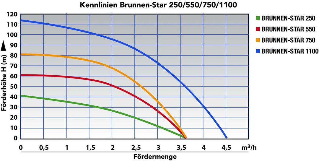 3" Zoll - Brunnenpumpe Tiefbrunnenpumpe Tauchdruckpumpe Rohrpumpe Gartenpumpe Brunnen-Star Die Energ