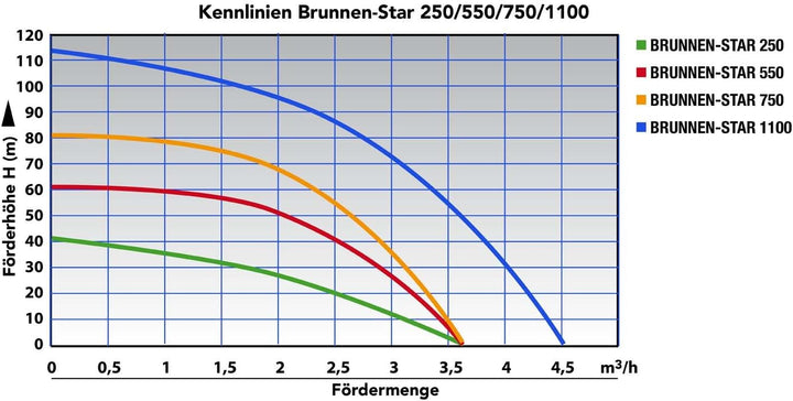 3" Zoll - Brunnenpumpe Tiefbrunnenpumpe Tauchdruckpumpe Rohrpumpe Gartenpumpe Brunnen-Star Die Energ