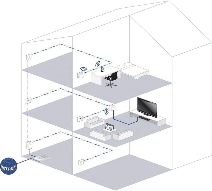 devolo dLAN 500 WiFi Powerline (Internet über die Steckdose, WLAN, 1x LAN Port, 1x Powerlan Adapter,