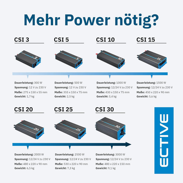 ECTIVE Reiner Sinsus Wechselrichter CSI 3-300W, 12V auf 230V, USB, USV Funktion, Überhitzungsschutz,