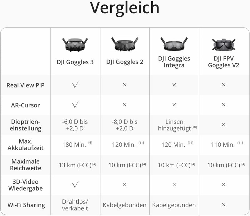 DJI Goggles Integra – leichte und tragbare FPV-Goggles, integriertes Design, Micro-OLED Displays, DJ