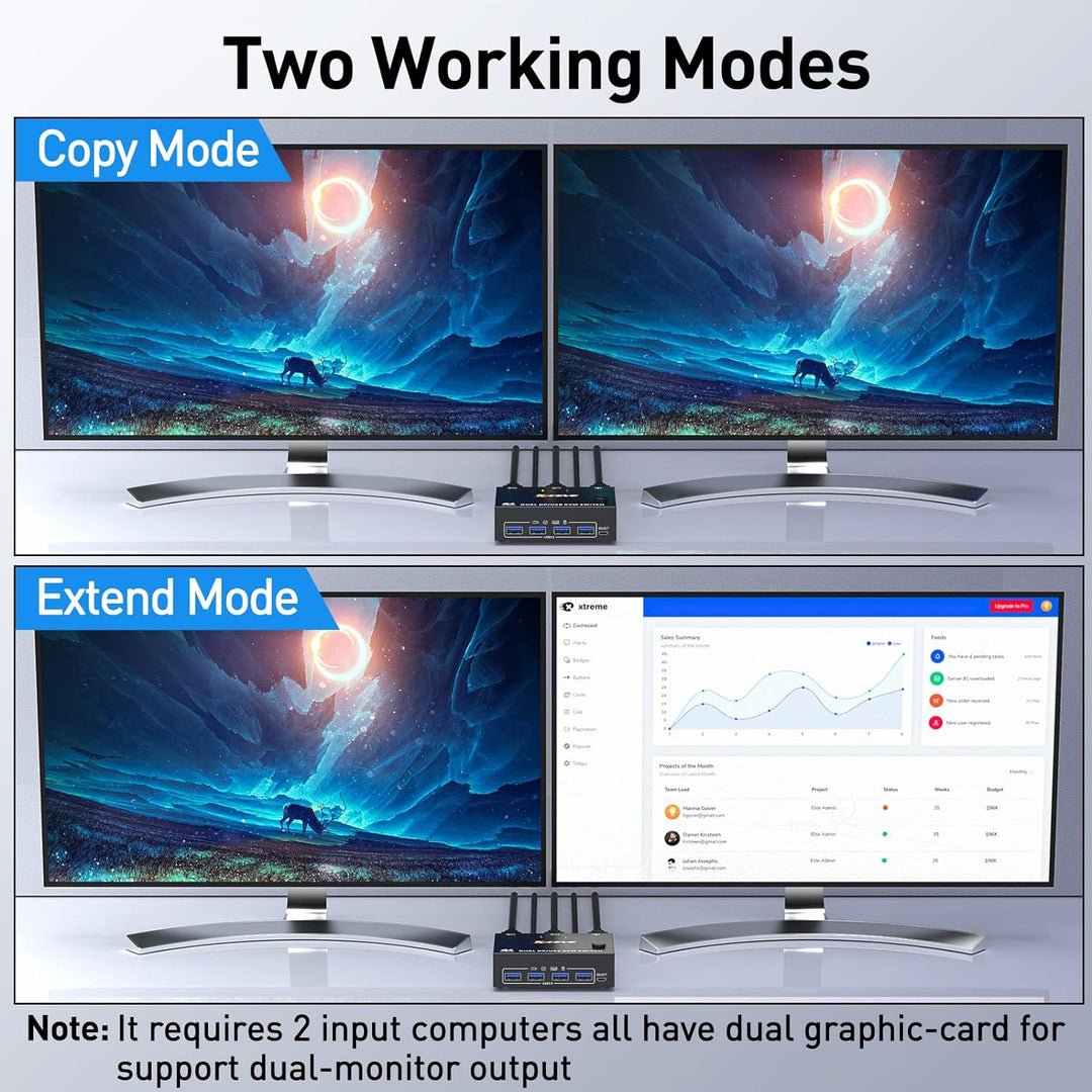 DP KVM Switch Zwei Monitore, 2 Computer 2 Monitore Displayport USB 3.0 KVM Umschalter, Unterstützt 4