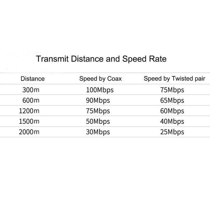 Huasion IP Extender Kit über Koaxialkabel bis zu 6560ft (2000m) EOC Konverter Ethernet Extender Set