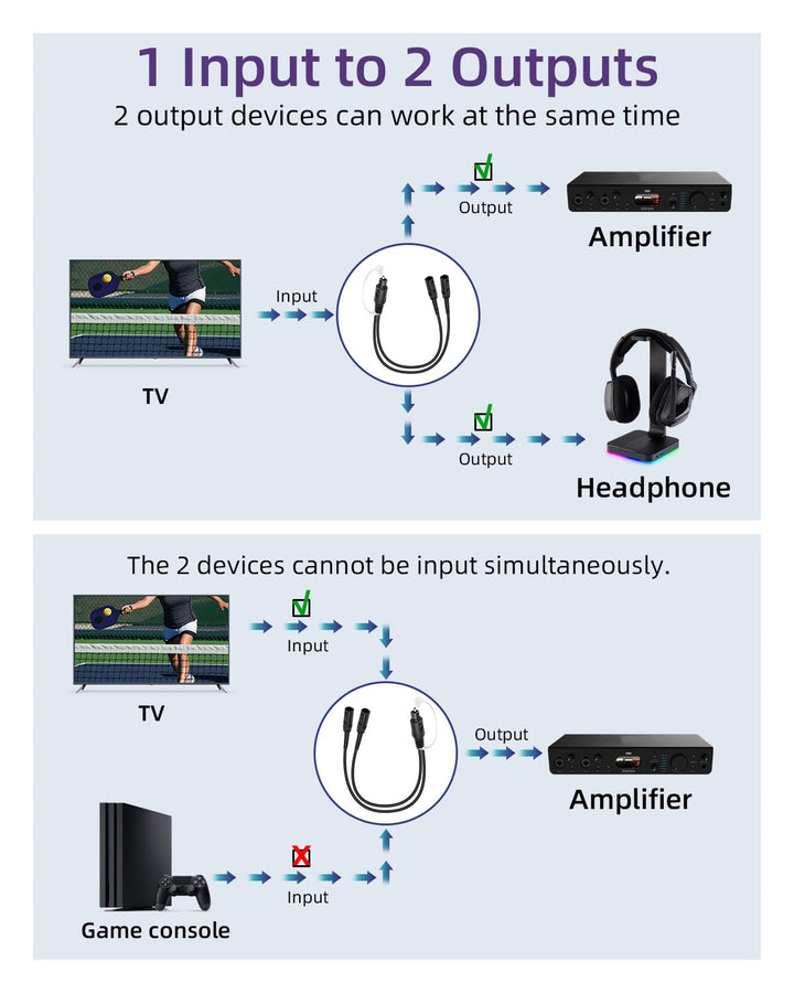 RIIEYOCA Toslink Splitter 1 in 2 out, 1 Stecker zu 2 Buchsen Optisches Audiokabel für Heimkino, Blu-