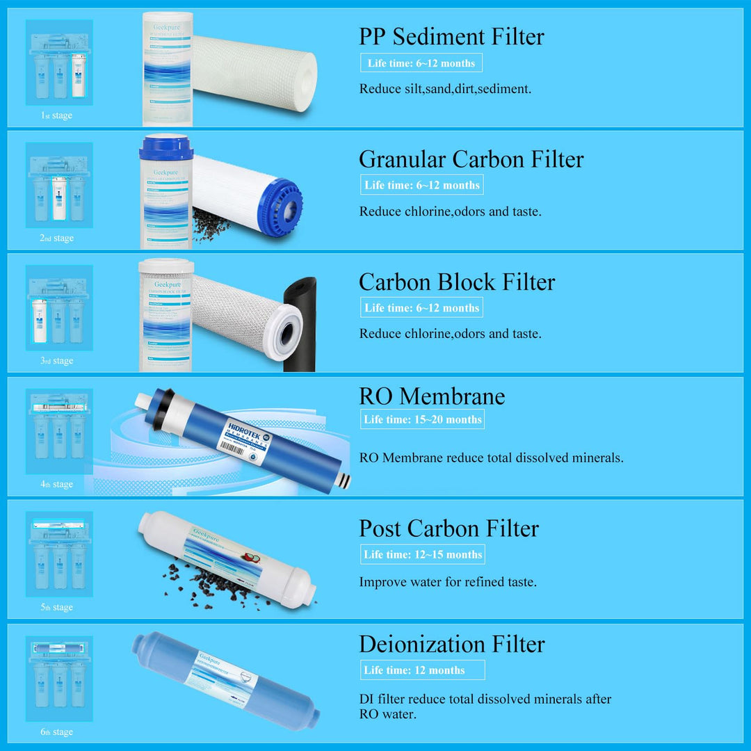 Geekpure 6-Stufiges Umkehrosmose-Trinkwasserfiltersystem mit DI-Filter TDS bis 0-75GPD