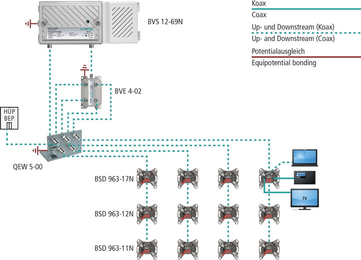 Axing BVS 12-69N Hausanschluss-Verstärker 20dB aktiver Rückkanal 5-65 MHz (1006 MHz, 100dBµV) silber
