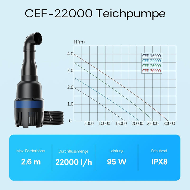 SunSun CEF-22000 Rohrpumpe HochleistungspumpeTeichpumpe 22000 L/h 95 W Teich Pumpe