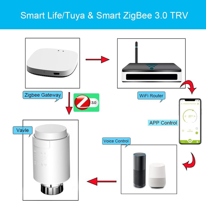 Smartes Heizkörperthermostat Zigbee 3.0, Wifi Zusatzprodukt Kompatibel mit Alexa,Google Home,Smart T